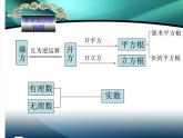 第７章　实数　复习课件　2022—2023学年青岛版数学八年级下册