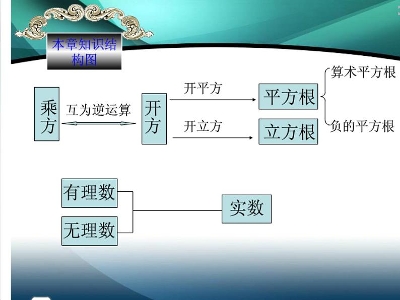 第７章　实数　复习课件　2022—2023学年青岛版数学八年级下册02