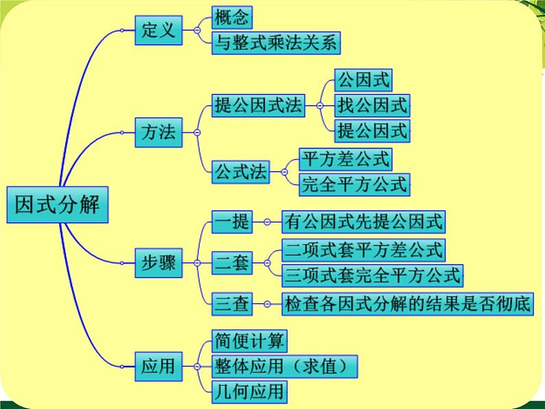 第4章 因式分解 北师大版八年级数学下册复习课件第7页