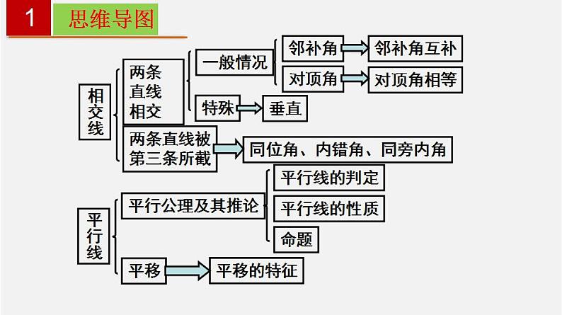 第五章 相交线与平行线【过知识课件】-2022-2023学年七年级数学下册单元复习过过过（人教版）02