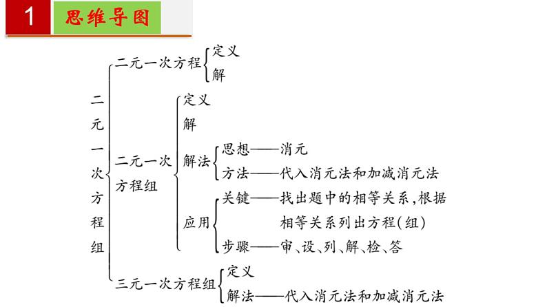 第八章 二元一次方程组【过知识课件】-2022-2023学年七年级数学下册单元复习过过过（人教版）02