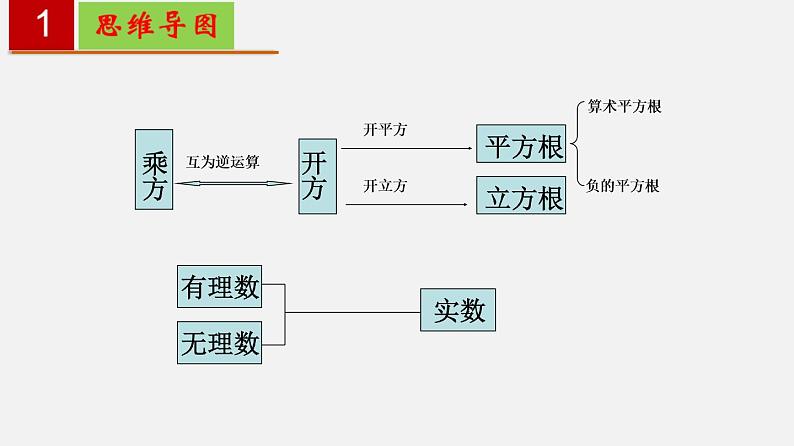 第六章 实数【过知识课件】-2022-2023学年七年级数学下册单元复习过过过（人教版）02