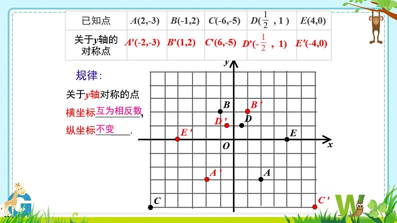 13.2.2+用坐标表示轴对称图形课件PPT05