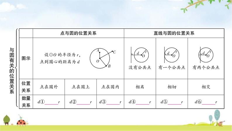 中考数学复习第六章圆第二节与圆有关的位置关系教学课件03