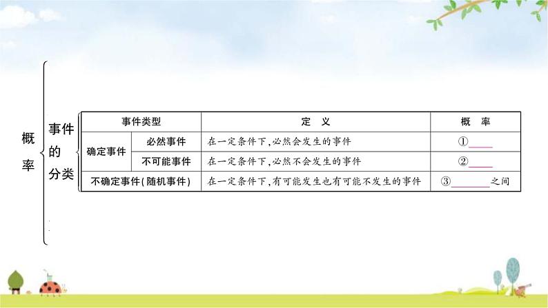 中考数学复习第八章统计与概率第二节概率教学课件第3页