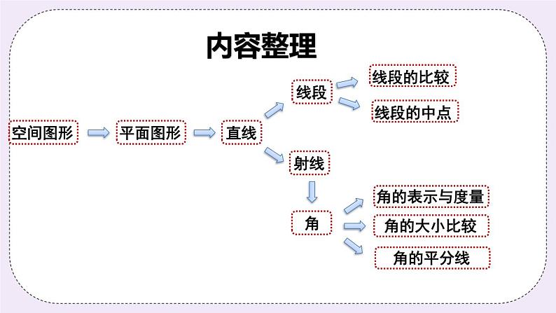 沪科版数学七上 第四章 《章节综合与测试》 课件+教案02