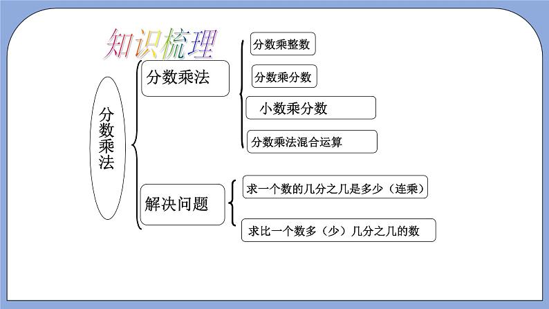 人教版（五四学制）数学六上第一章  分数乘法  复习课件03