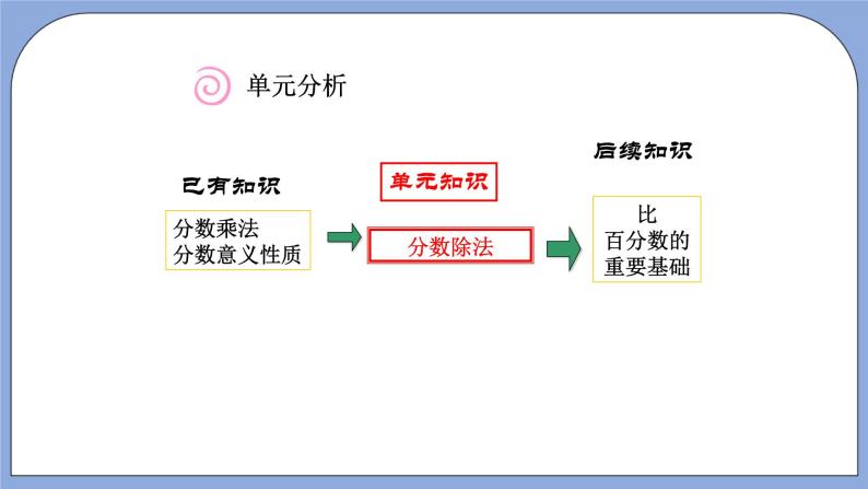 人教版（五四学制）数学六上第二章  分数除法  复习课件02