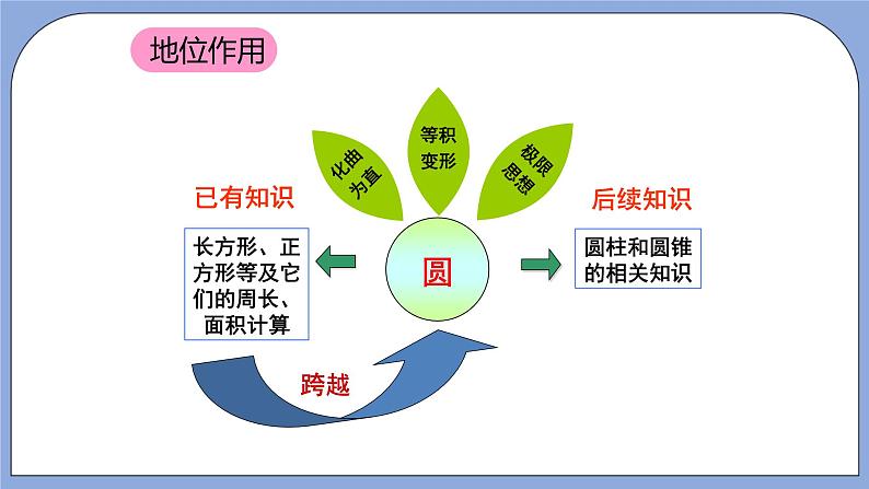 人教版（五四学制）数学六上第三章  圆的初步认识  复习课件04