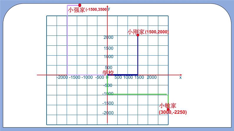 人教版（五四学制）七上数学 14.2.1 用坐标表示地理位置 课件+教案03