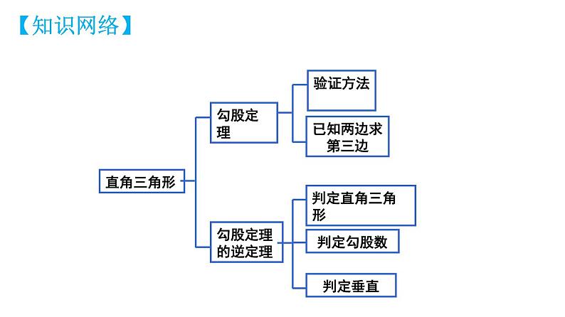 第十七章勾股定理【知识梳理】——2022-2023学年人教版数学八年级下册单元综合复习第3页