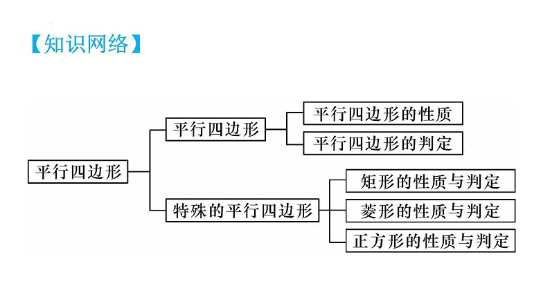 第十八章平行四边形【知识梳理】——2022-2023学年人教版数学八年级下册单元综合复习03