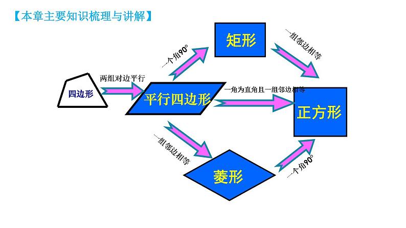 第十八章平行四边形【知识梳理】——2022-2023学年人教版数学八年级下册单元综合复习04