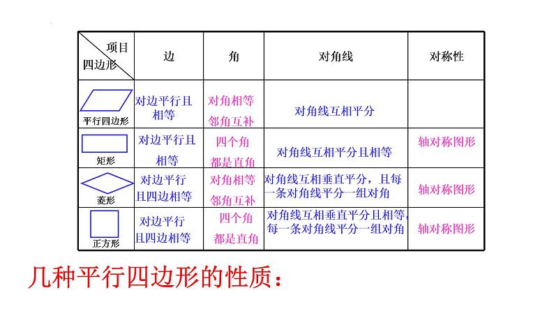 第十八章平行四边形【知识梳理】——2022-2023学年人教版数学八年级下册单元综合复习06