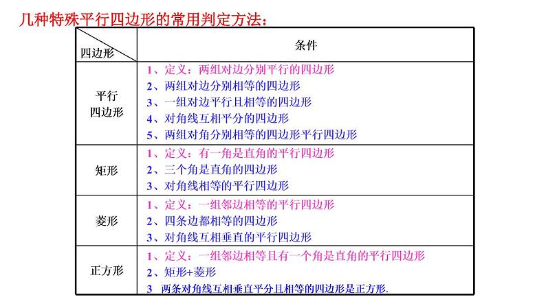 第十八章平行四边形【知识梳理】——2022-2023学年人教版数学八年级下册单元综合复习07