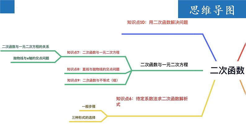 第5章 二次函数【知识梳理】——2022-2023学年苏科版数学九年级下册单元综合复习05