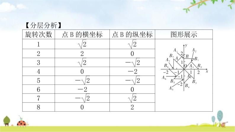 中考数学复习重难点突破一规律探索类型二点的坐标规律教学课件03