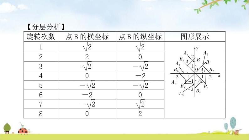 中考数学复习重难点突破一规律探索类型二点的坐标规律教学课件03