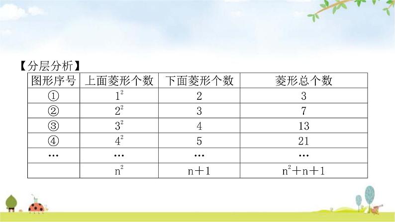 中考数学复习重难点突破一规律探索类型三图形规律教学课件03