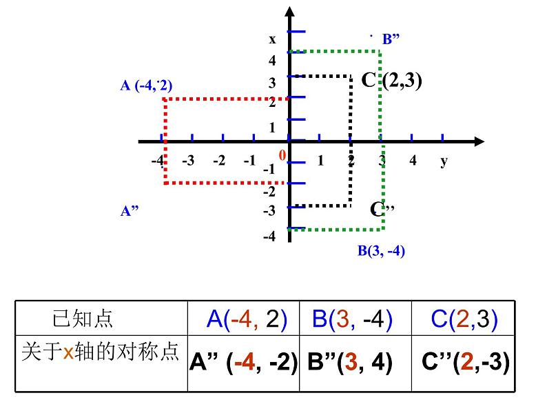 数学八年级上册13.2.2用坐标表示轴对称2课件PPT第7页