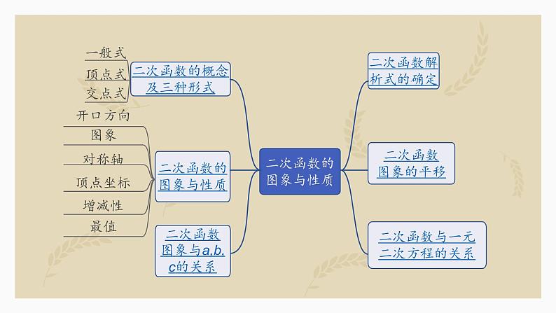 3.5二次函数的图象与性质课件2023年九年级中考数学复习第2页