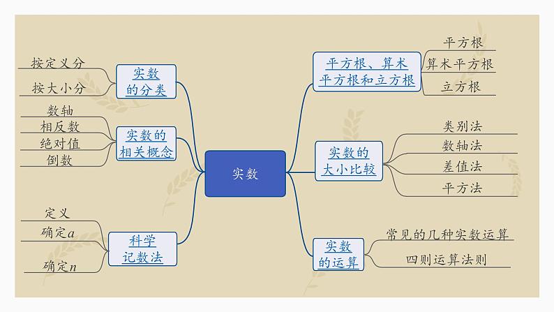 2023年九年级中考数学复习1.1 实数课件第2页