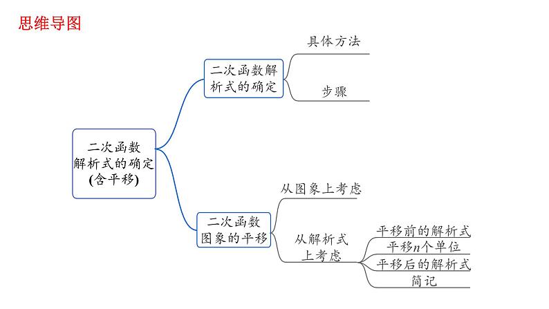 2023年中考数学一轮复习课件： 二次函数解析式的确定(含平移)第2页