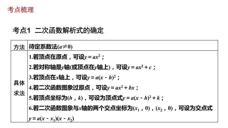 2023年中考数学一轮复习课件： 二次函数解析式的确定(含平移)第3页