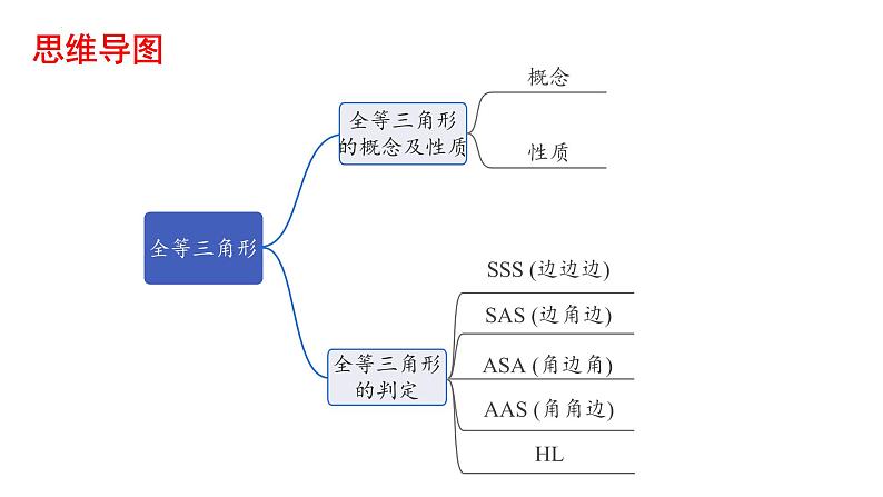 2023年中考数学一轮复习课件： 全等三角形第2页