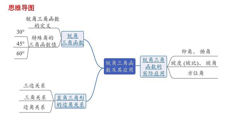 2023年中考数学一轮复习课件： 锐角三角函数及其应用第2页