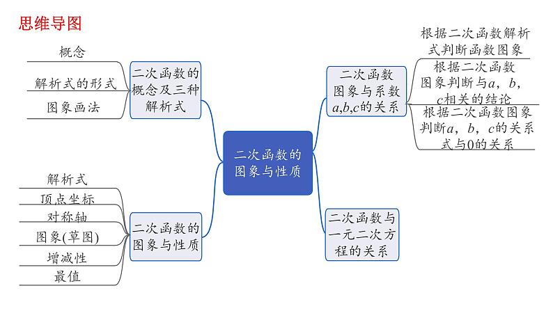 2023年中考数学一轮复习课件：二次函数的图象与性质第2页