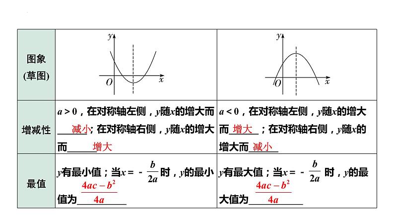 2023年中考数学一轮复习课件：二次函数的图象与性质第6页