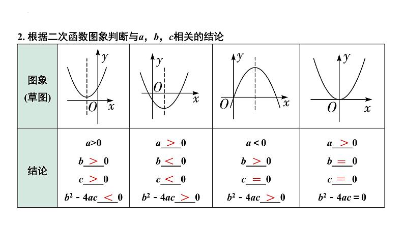 2023年中考数学一轮复习课件：二次函数的图象与性质第8页