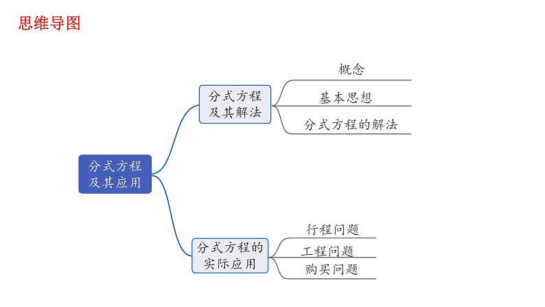 2023年中考数学一轮复习课件：分式方程及其应用第2页