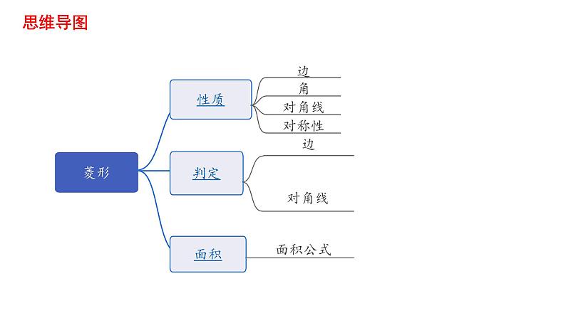 2023年中考数学一轮复习课件：菱形第2页