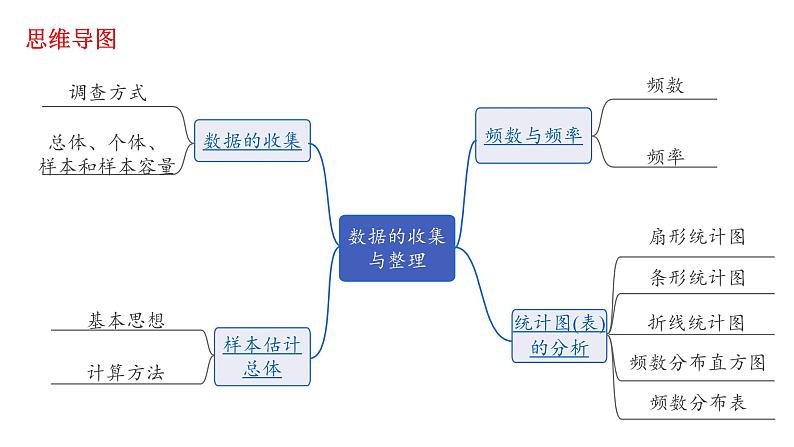 2023年中考数学一轮复习课件：数据的收集与整理第2页