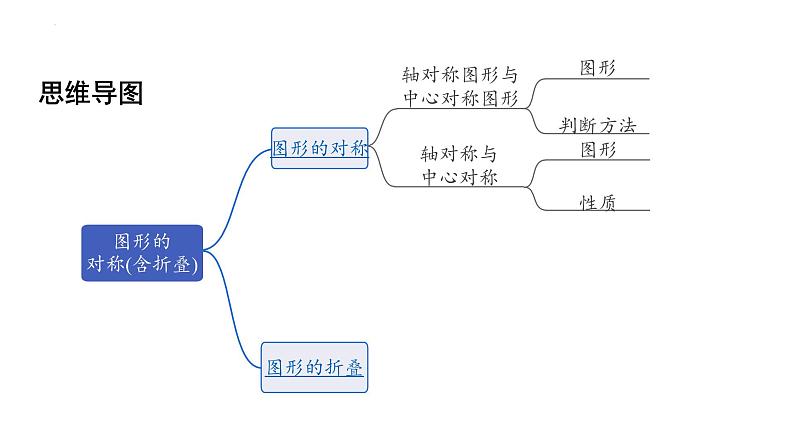 2023年中考数学一轮复习课件：图形的对称(含折叠)02