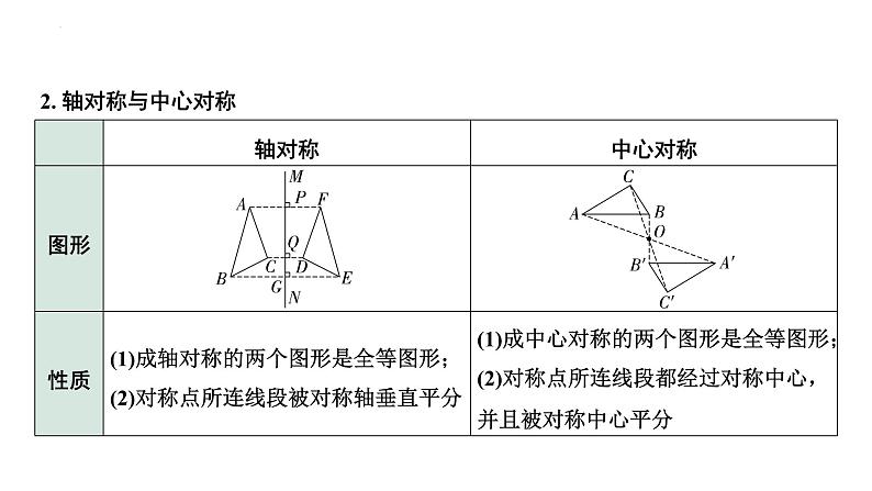 2023年中考数学一轮复习课件：图形的对称(含折叠)05