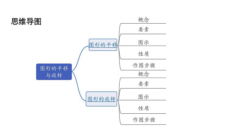 2023年中考数学一轮复习课件：图形的平移与旋转第2页