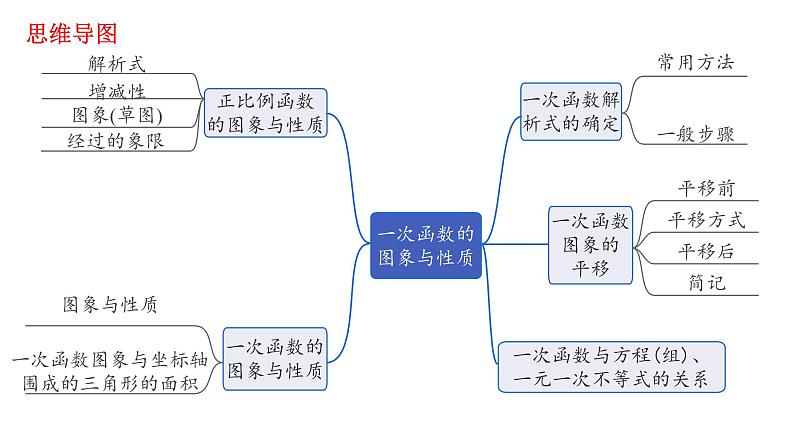 2023年中考数学一轮复习课件：一次函数的图象与性质第2页