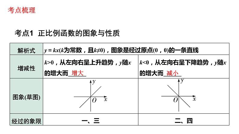 2023年中考数学一轮复习课件：一次函数的图象与性质第3页