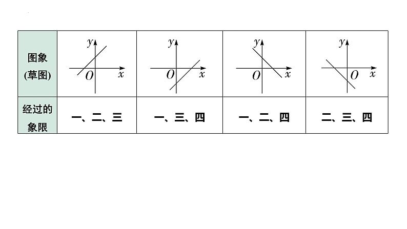 2023年中考数学一轮复习课件：一次函数的图象与性质第5页