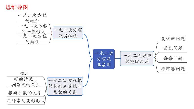 2023年中考数学一轮复习课件：一元二次方程及其应用第2页