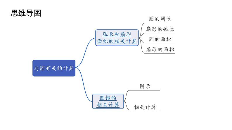 2023年中考数学一轮复习课件：与圆有关的计算02