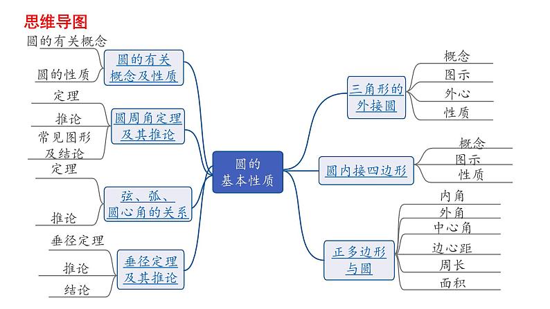 2023年中考数学一轮复习课件：圆的基本性质第2页