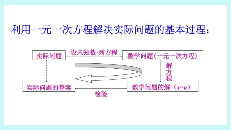 2.6 列方程解应用问题 课件202