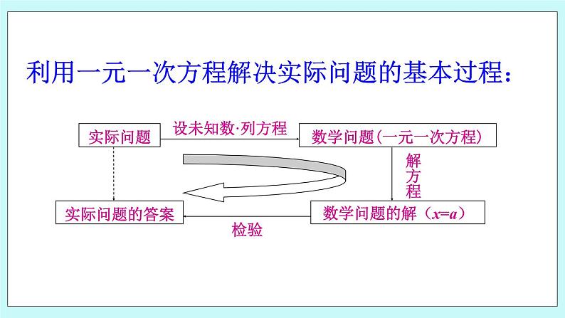 2.6 列方程解应用问题 课件2第2页