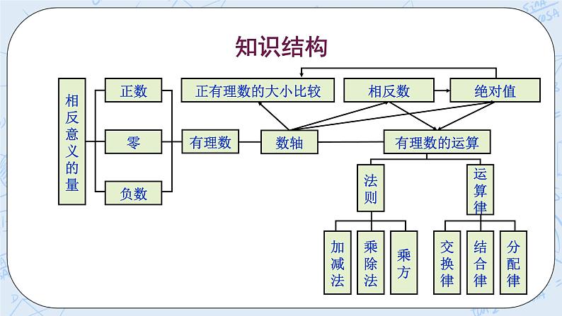 华师数学七年级上册 2《单元复习》》PPT课件02