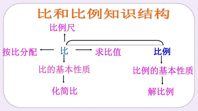 3.6 比和比例 课件+教案+习题01