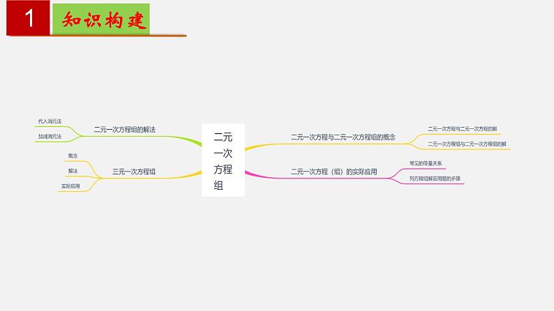 第10章 二元一次方程组【知识梳理课件】——2022-2023学年苏科版数学七年级下册单元综合复习第2页